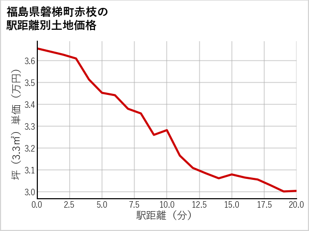 福島県磐梯町赤枝の徒歩距離別の土地坪単価