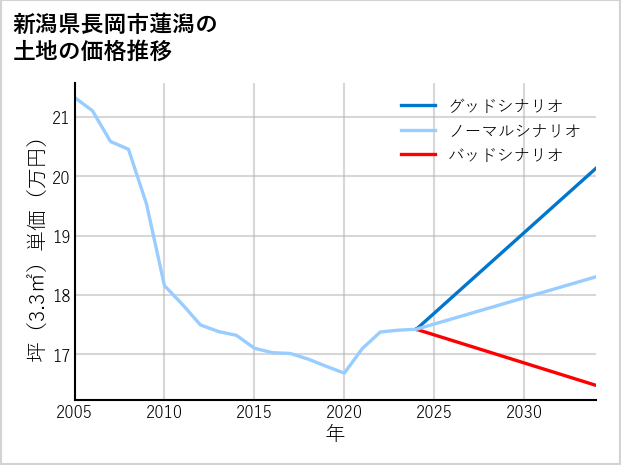 新潟県長岡市蓮潟の土地価格推移