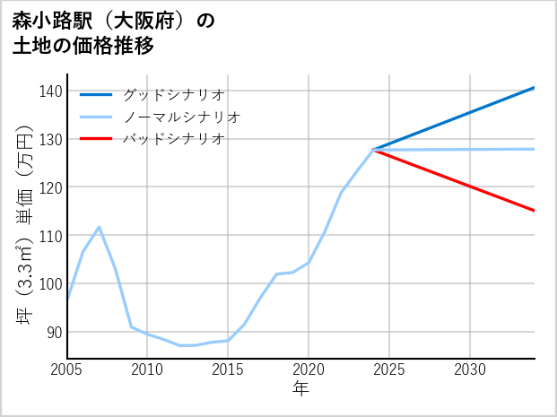 森小路駅（大阪府）の土地価格推移