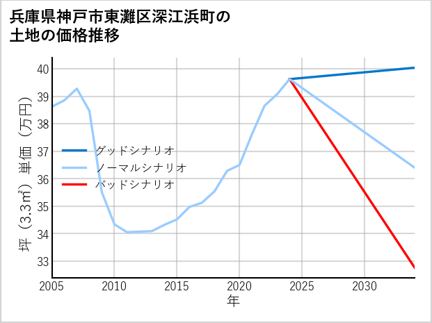 兵庫県神戸市東灘区深江浜町の土地価格推移