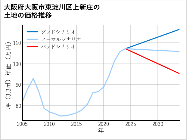 大阪府大阪市東淀川区上新庄の土地価格推移