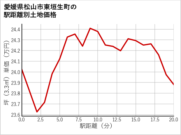 愛媛県松山市東垣生町の徒歩距離別の土地坪単価