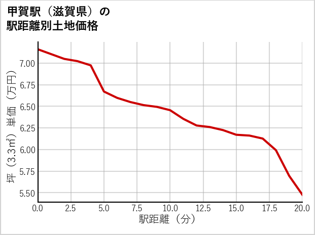 甲賀駅（滋賀県）の徒歩距離別の土地坪単価