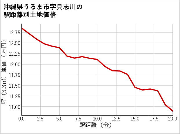 沖縄県うるま市具志川の徒歩距離別の土地坪単価
