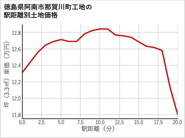 徳島県阿南市那賀川町工地の徒歩距離別の土地坪単価