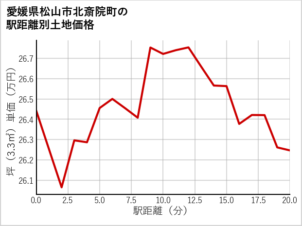 愛媛県松山市北斎院町の徒歩距離別の土地坪単価