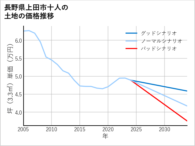 長野県上田市十人の土地価格推移