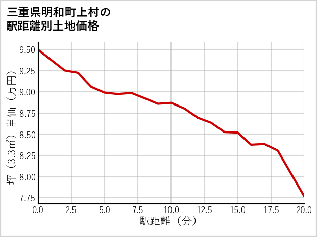 三重県明和町上村の徒歩距離別の土地坪単価