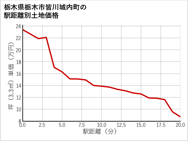栃木県栃木市皆川城内町の徒歩距離別の土地坪単価