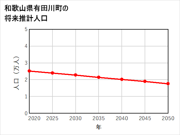 有田川町の将来推計人口