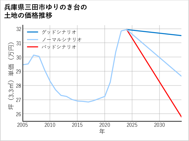 兵庫県三田市ゆりのき台の土地価格推移