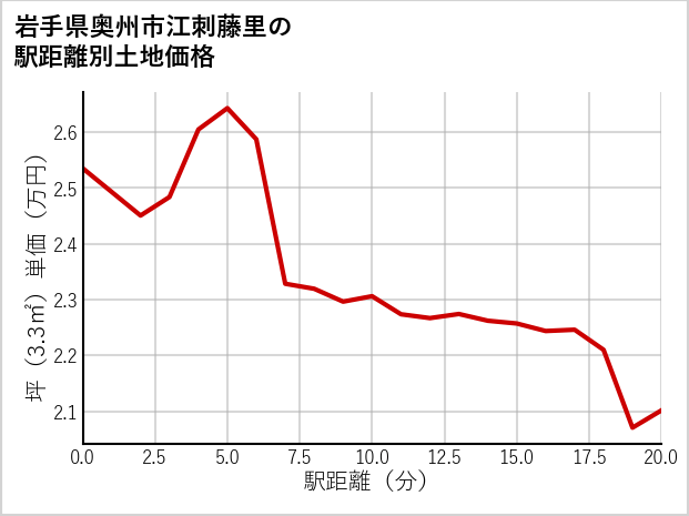 岩手県奥州市江刺藤里の徒歩距離別の土地坪単価