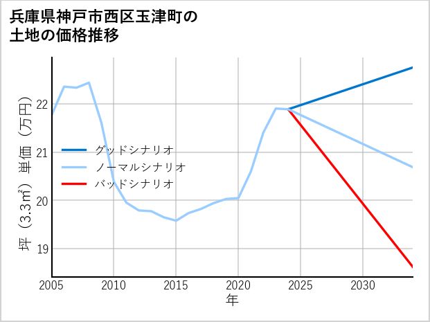 兵庫県神戸市西区玉津町の土地価格推移
