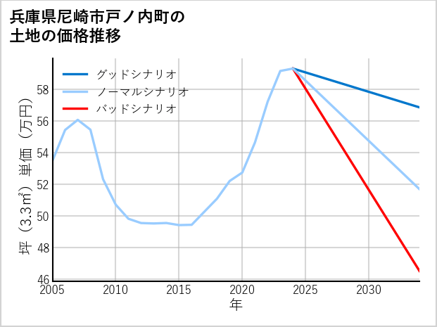 兵庫県尼崎市戸ノ内町の土地価格推移