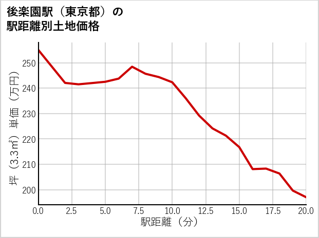 後楽園駅（東京都）の徒歩距離別の土地坪単価