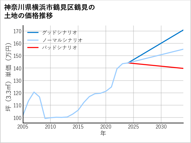 神奈川県横浜市鶴見区鶴見の土地価格推移
