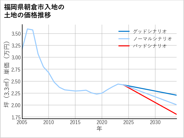 福岡県朝倉市入地の土地価格推移