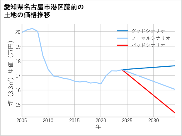愛知県名古屋市港区藤前の土地価格推移