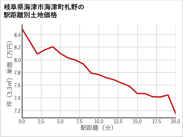 岐阜県海津市海津町札野の土地価格推移