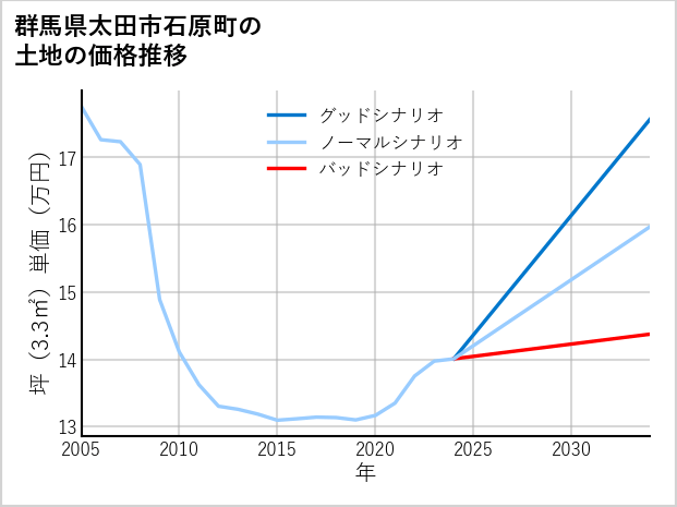 群馬県太田市石原町の土地価格推移