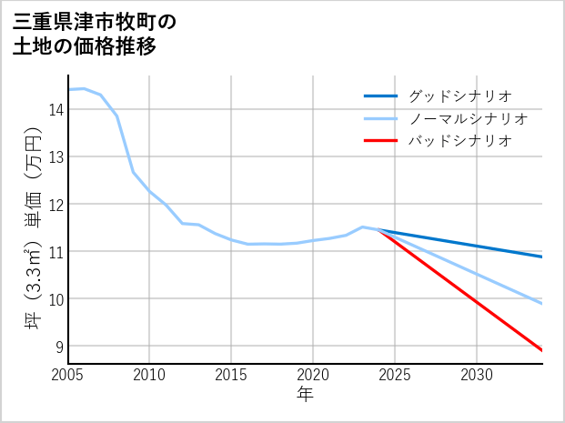三重県津市牧町の土地価格推移