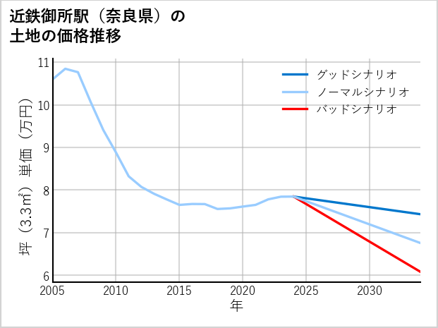 近鉄御所駅（奈良県）の土地価格推移