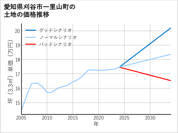 愛知県刈谷市一里山町の土地価格推移