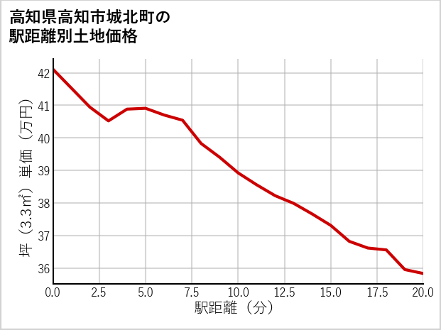 高知県高知市城北町の徒歩距離別の土地坪単価