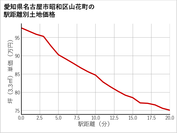 愛知県名古屋市昭和区山花町の徒歩距離別の土地坪単価