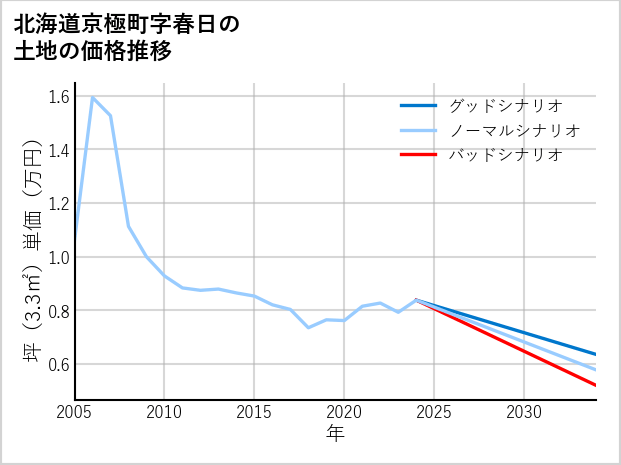 北海道京極町春日の土地価格推移