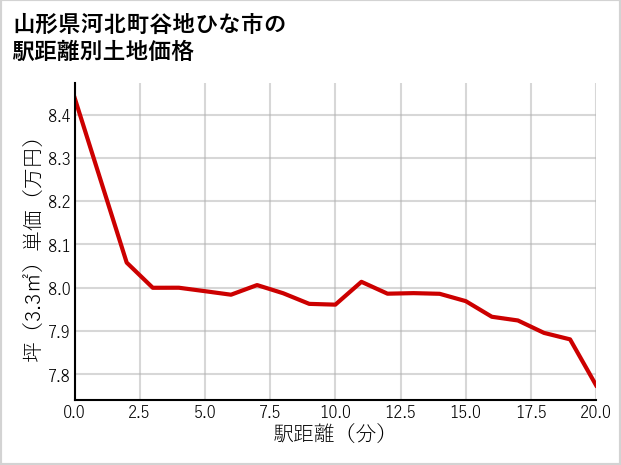 山形県河北町谷地ひな市の徒歩距離別の土地坪単価
