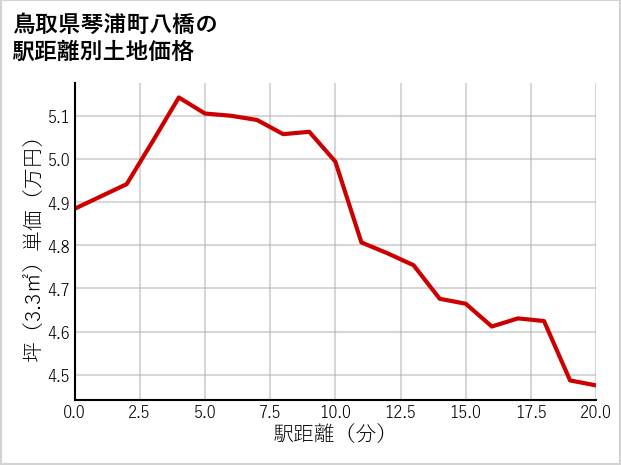 鳥取県琴浦町八橋の徒歩距離別の土地坪単価