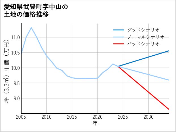 愛知県武豊町中山の土地価格推移