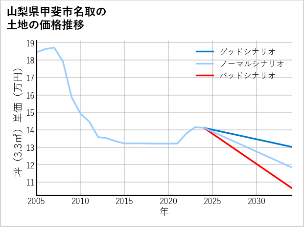 山梨県甲斐市名取の土地価格推移