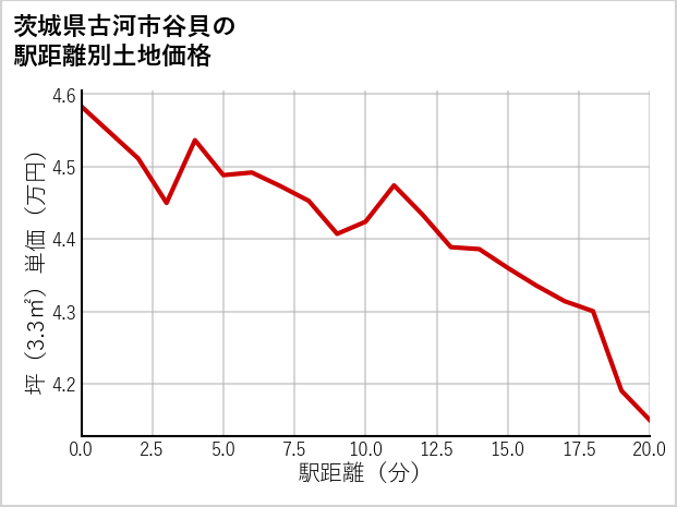 茨城県古河市谷貝の徒歩距離別の土地坪単価