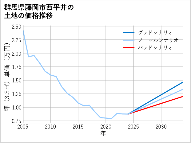 群馬県藤岡市西平井の土地価格推移