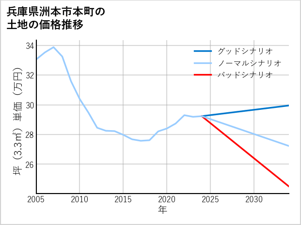 兵庫県洲本市本町の土地価格推移