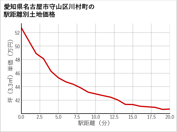 愛知県名古屋市守山区川村町の徒歩距離別の土地坪単価
