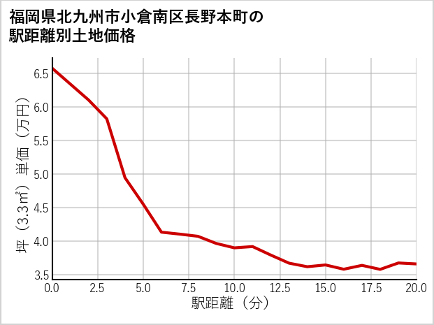 福岡県北九州市小倉南区長野本町の徒歩距離別の土地坪単価