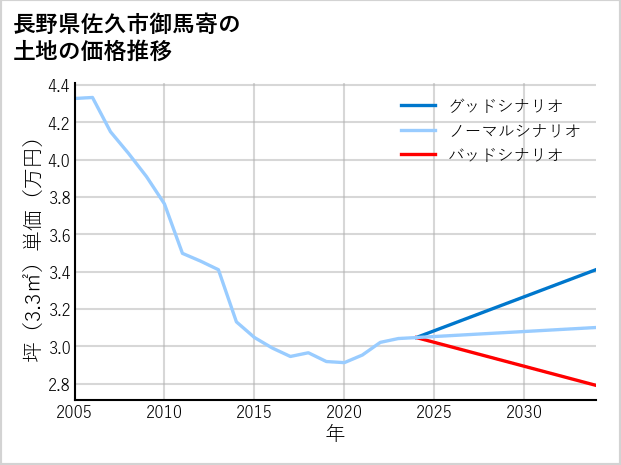 長野県佐久市御馬寄の土地価格推移