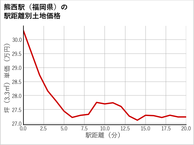 熊西駅（福岡県）の徒歩距離別の土地坪単価