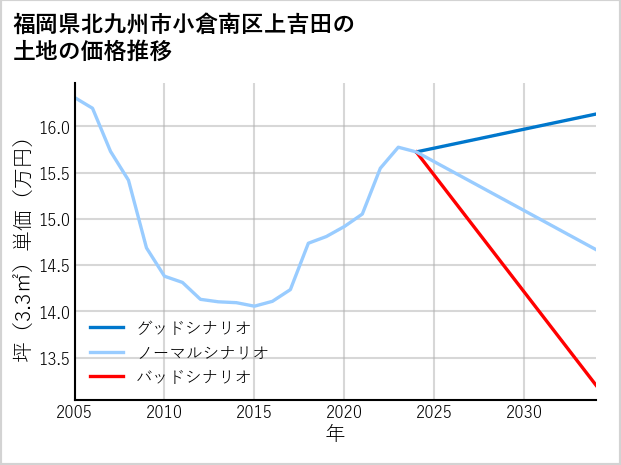 福岡県北九州市小倉南区上吉田の土地価格推移