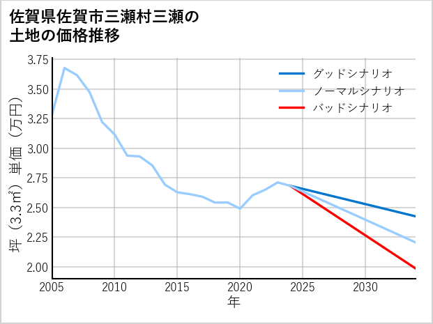 佐賀県佐賀市三瀬村三瀬の土地価格推移