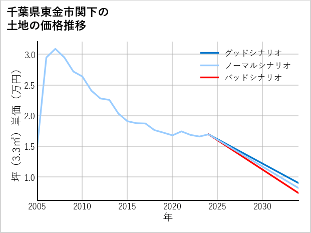 千葉県東金市関下の土地価格推移