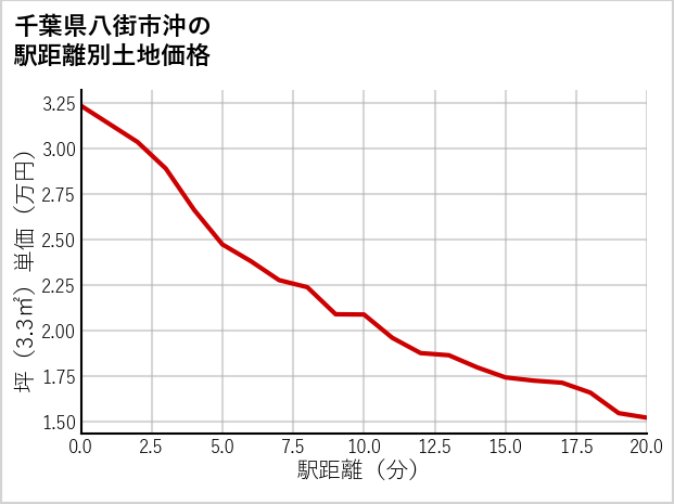 千葉県八街市沖の徒歩距離別の土地坪単価