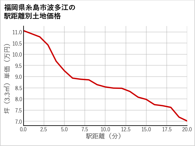 福岡県糸島市波多江の徒歩距離別の土地坪単価