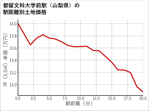 都留文科大学前駅（山梨県）の徒歩距離別の土地坪単価