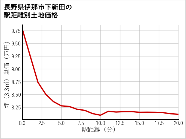 長野県伊那市下新田の徒歩距離別の土地坪単価