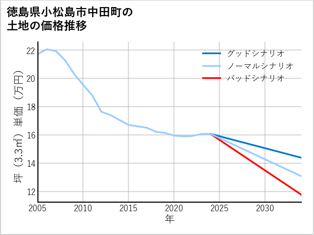 徳島県小松島市中田町の土地価格推移