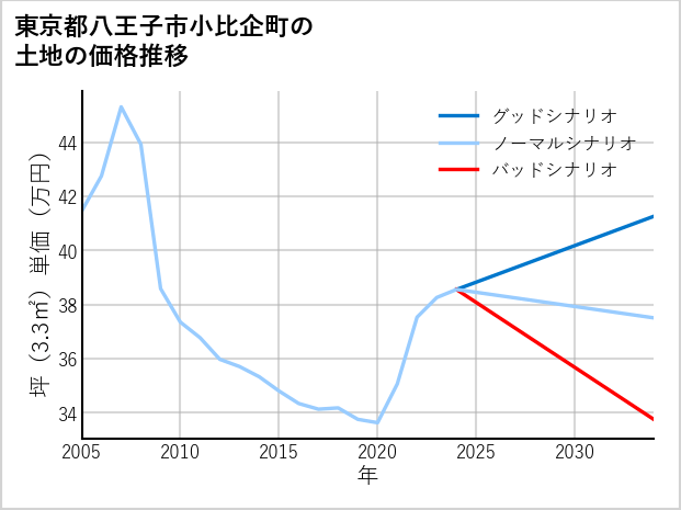 東京都八王子市小比企町の土地価格推移
